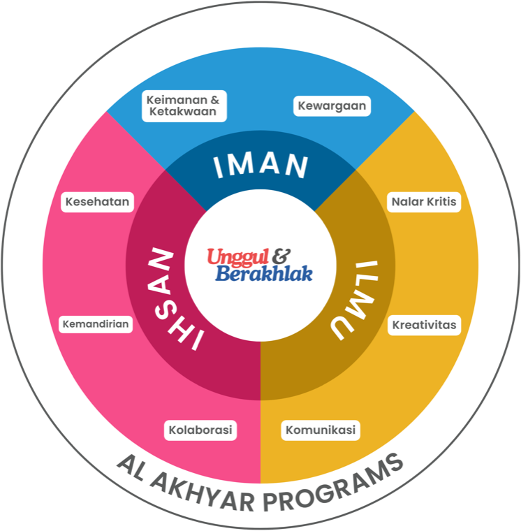 Diagram Goal Curriculum Al Akhyar